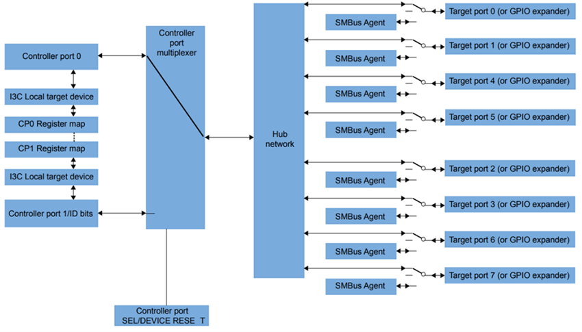 Block Diagram - NXP Semiconductors P3H2x4xHN Multiport I3C Hubs